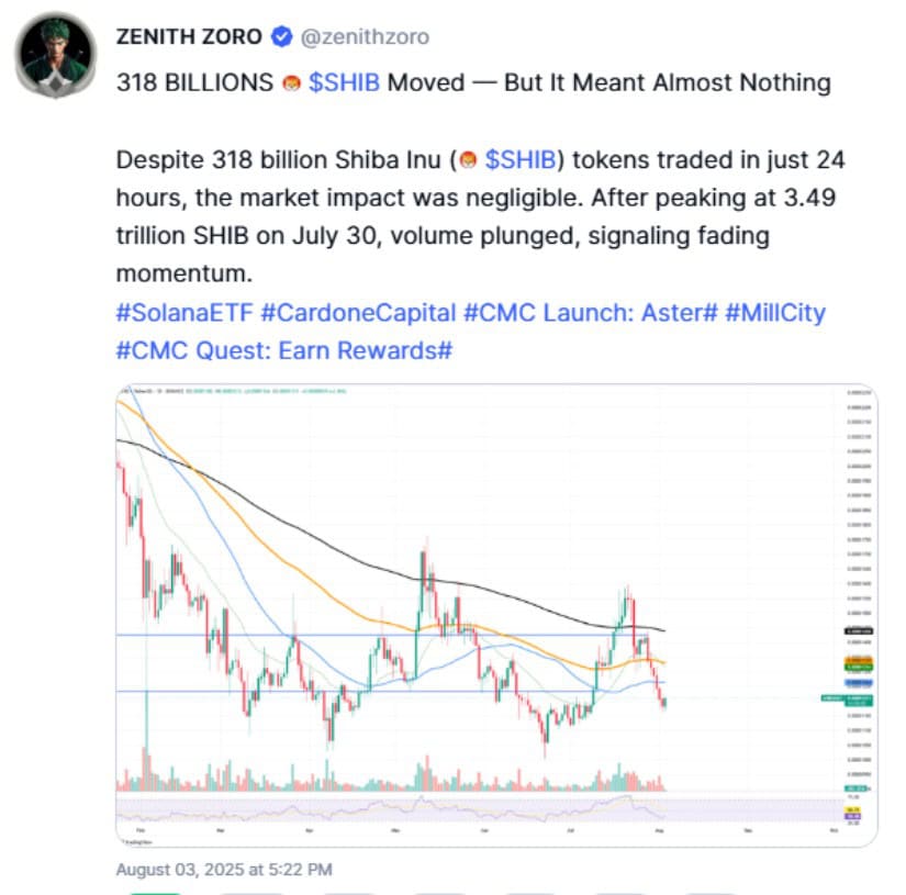 Trading Volume Surges, But Momentum Lags