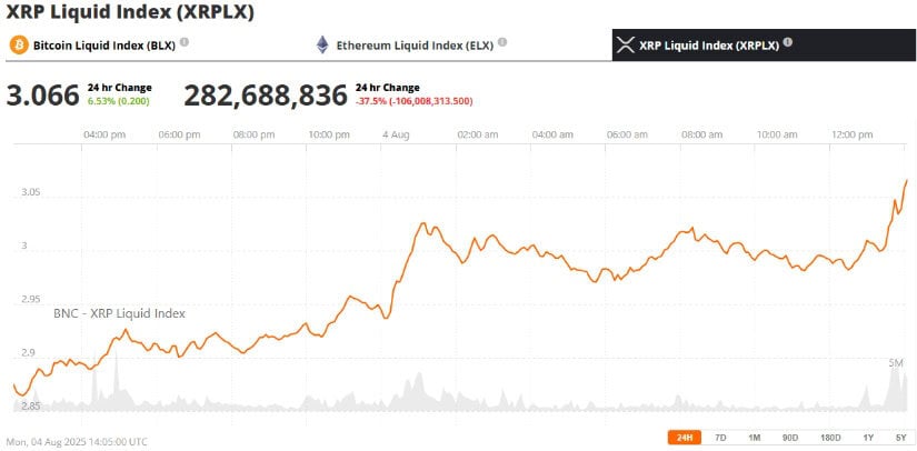 XRP Reclaims $3 Amid Growing Optimism