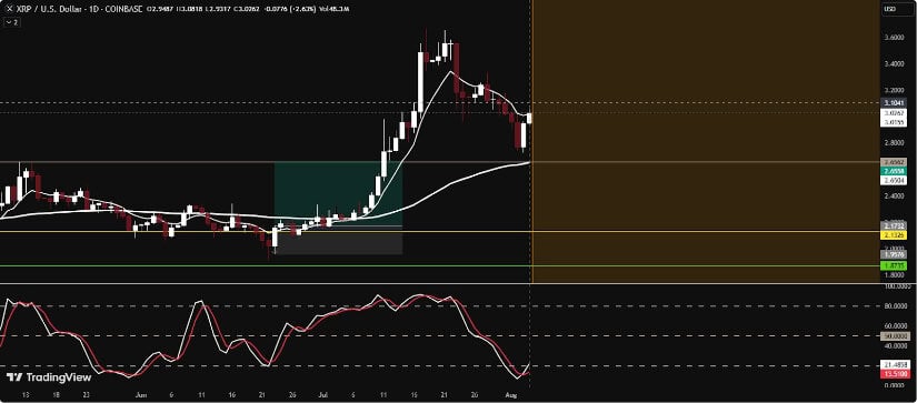 XRP Technical Outlook: $3.10 Key to Next Leg Higher