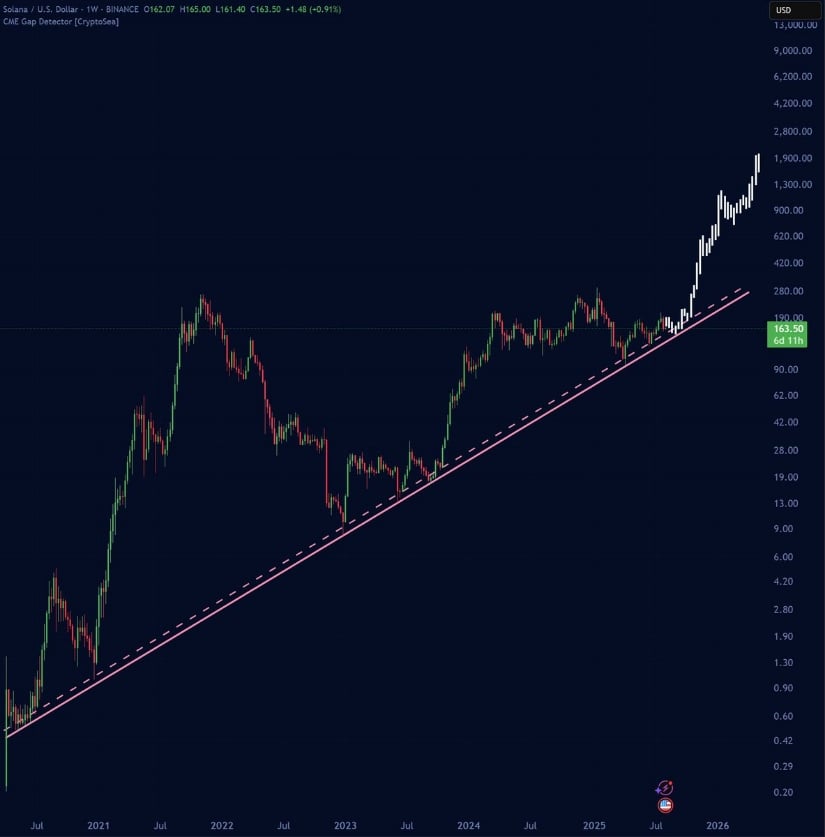 Solana Price Prediction: Long-Term Structure Points to $300–$400