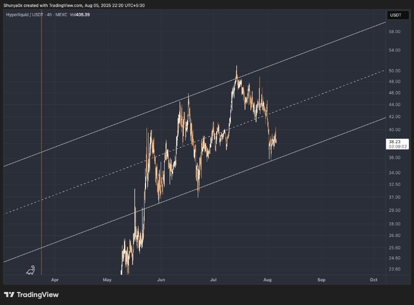 Hyperliquid Bullish Channel