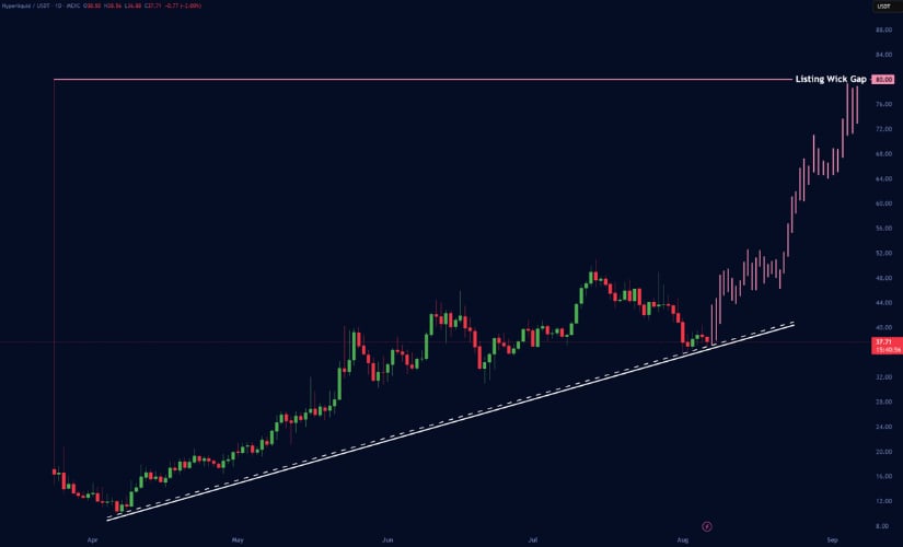 Hyperliquid $80 Target