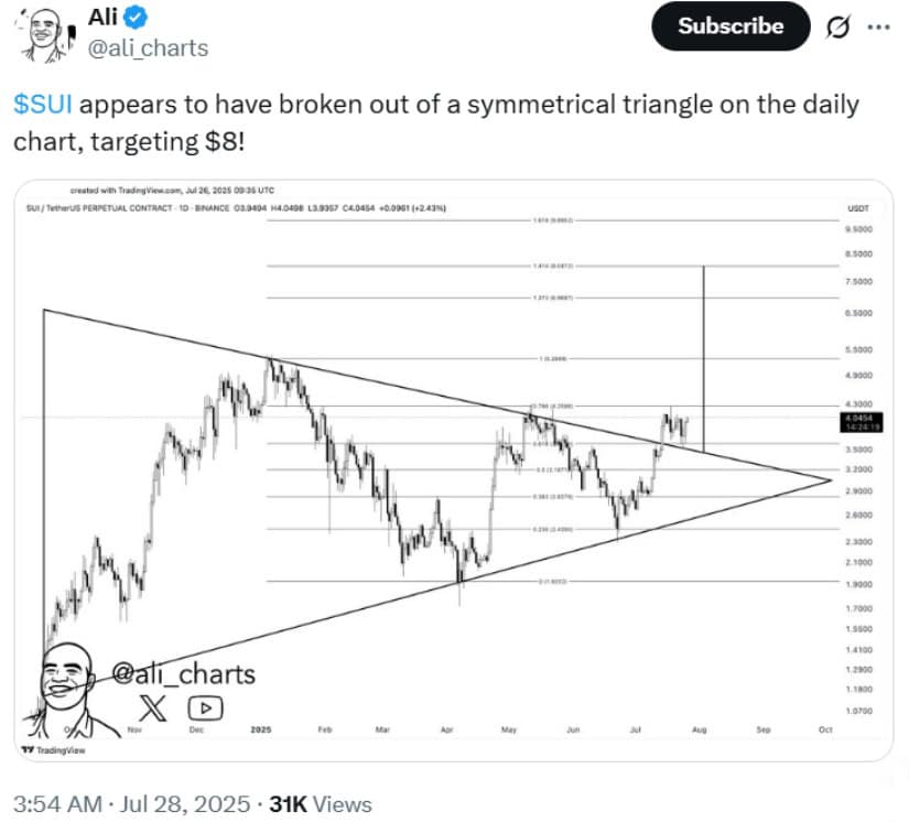 Ecosystem Development and Market Sentiment Strengthen the Case