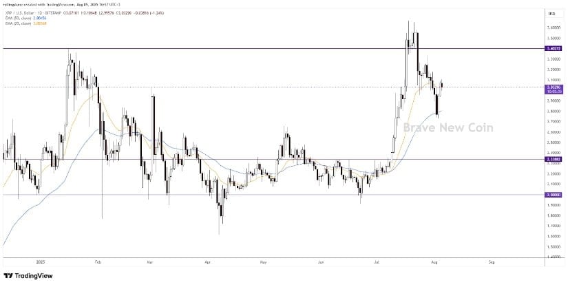 XRP Breaks Out: Technical Picture Improves