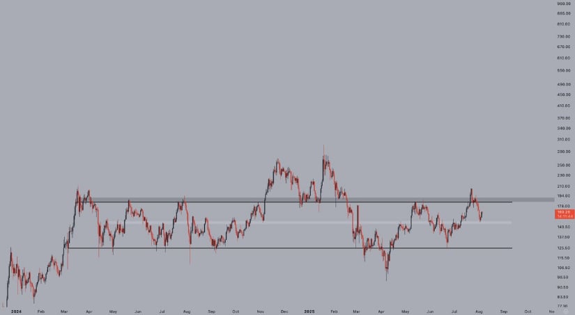 Solana Price Structure Shows Strength Above Key Support Levels