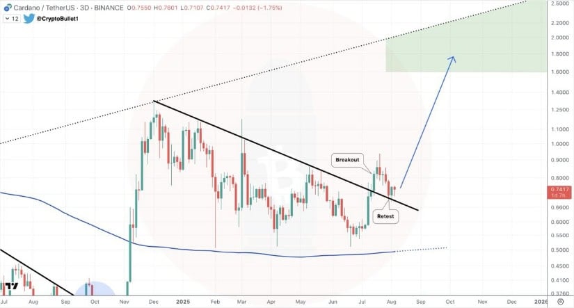 Cardano Price Prediction: Retest Validates Higher Time-Frame Breakout Structure