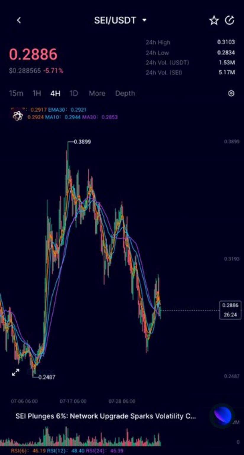 Sei price action and major support levels