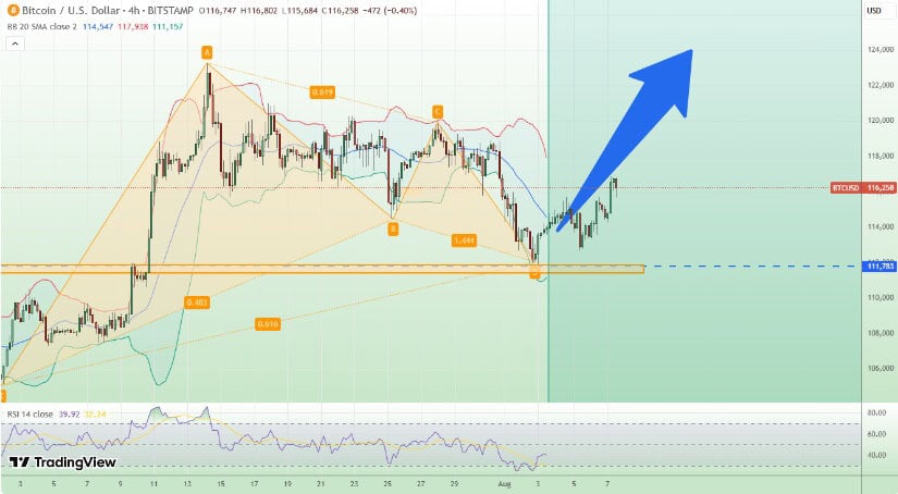 Market Overview: Bitcoin Technical Analysis Suggests Bullish Breakout Brewing