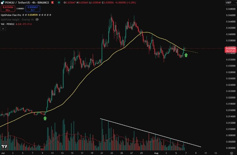 PENGU Reclaims 50 SMA on 4H Time-Frame