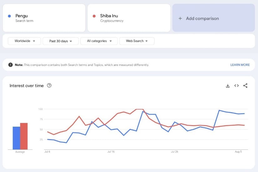PENGU Outpacing Peers on Google Trends