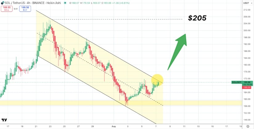 Solana Price Action Targets $205 as Channel Breakout Looms