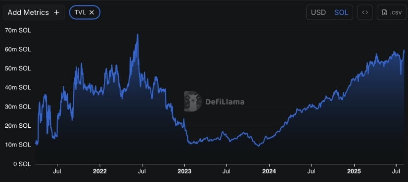 Solana TVL Hits 3-Year High