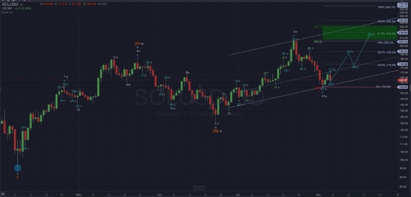 Solana Price Prediction Eyes All-Time Highs By September