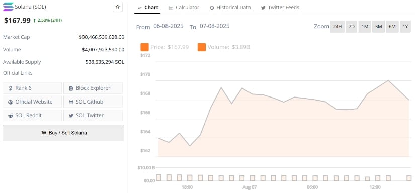 Solana’s Pullback Flags Opportunity as Bullish Indicators Resurface