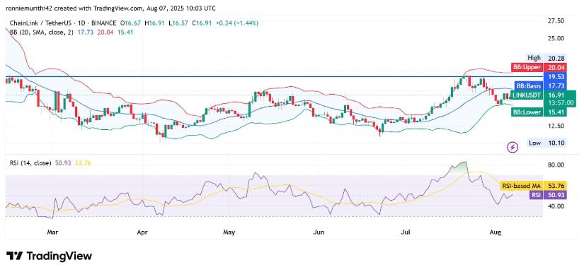 Bollinger Bands and Key Resistance at $19.53
