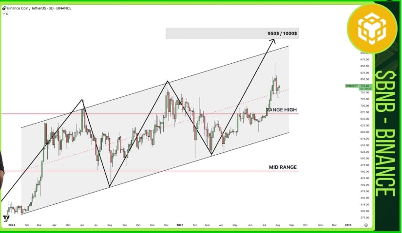 Binance Coin Breakout Signals $1,000 Target