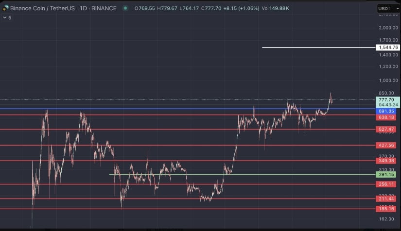 Strong Support and Resistance Zones