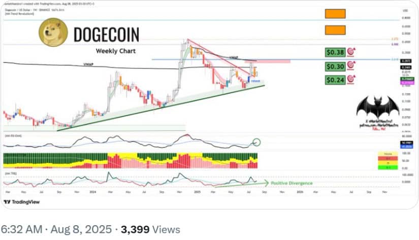 Dogecoin Holds Strong Above Support as Analysts Eye $0.38 Target