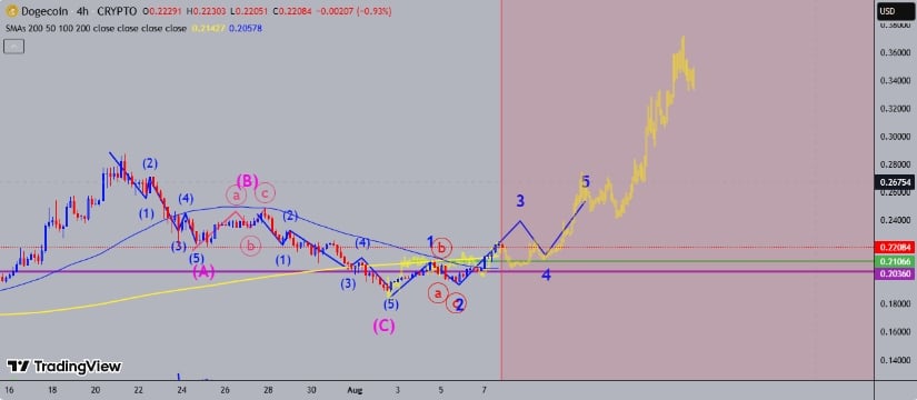 Dogecoin (DOGE) Price Prediction: Dogecoin Shakes Meme Coin Market With 8% Surge—Analysts Reveal New Targets