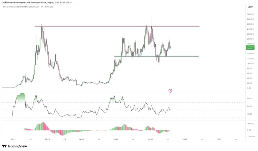 Solana Holding $140 Support Could Open Path to $250