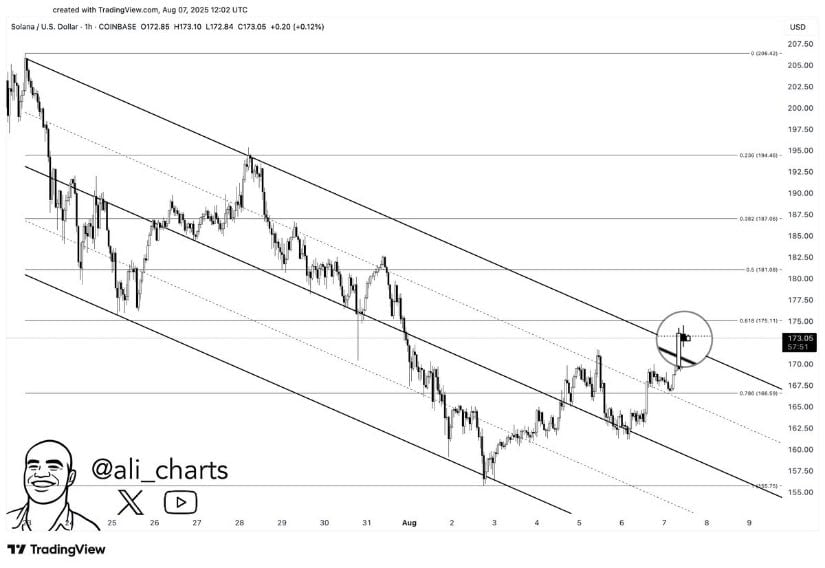 Solana Technical Breakout