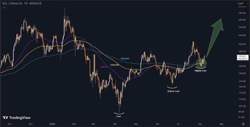 Higher Low Above EMAs Strengthens SOL’s Bullish Structure