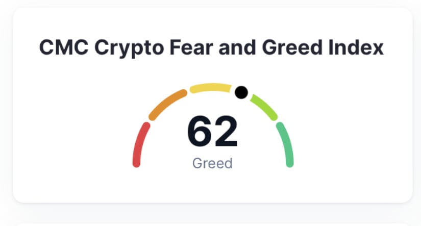 CMC Crypto Fear and Greed Index at 62