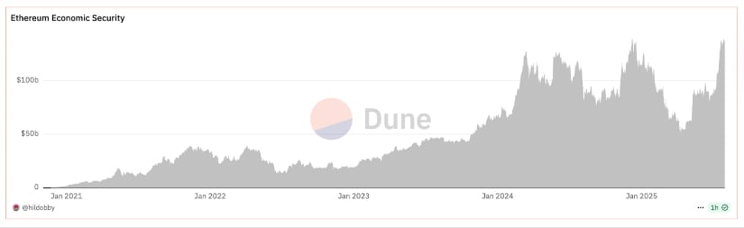 The growth of Ethereum’s economic security from 2020 to 2025