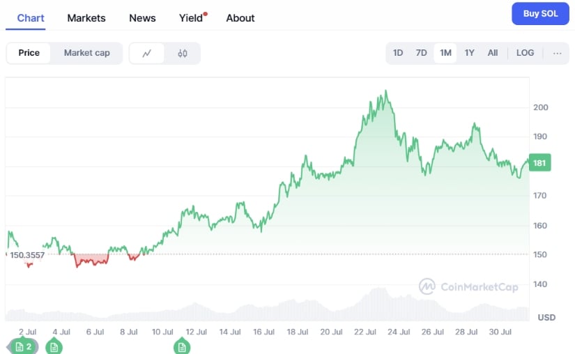 $SOL price chart.