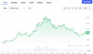 DOGE price chart