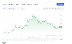 Dogecoin (DOGE) price chart showing 30-day performance trend
