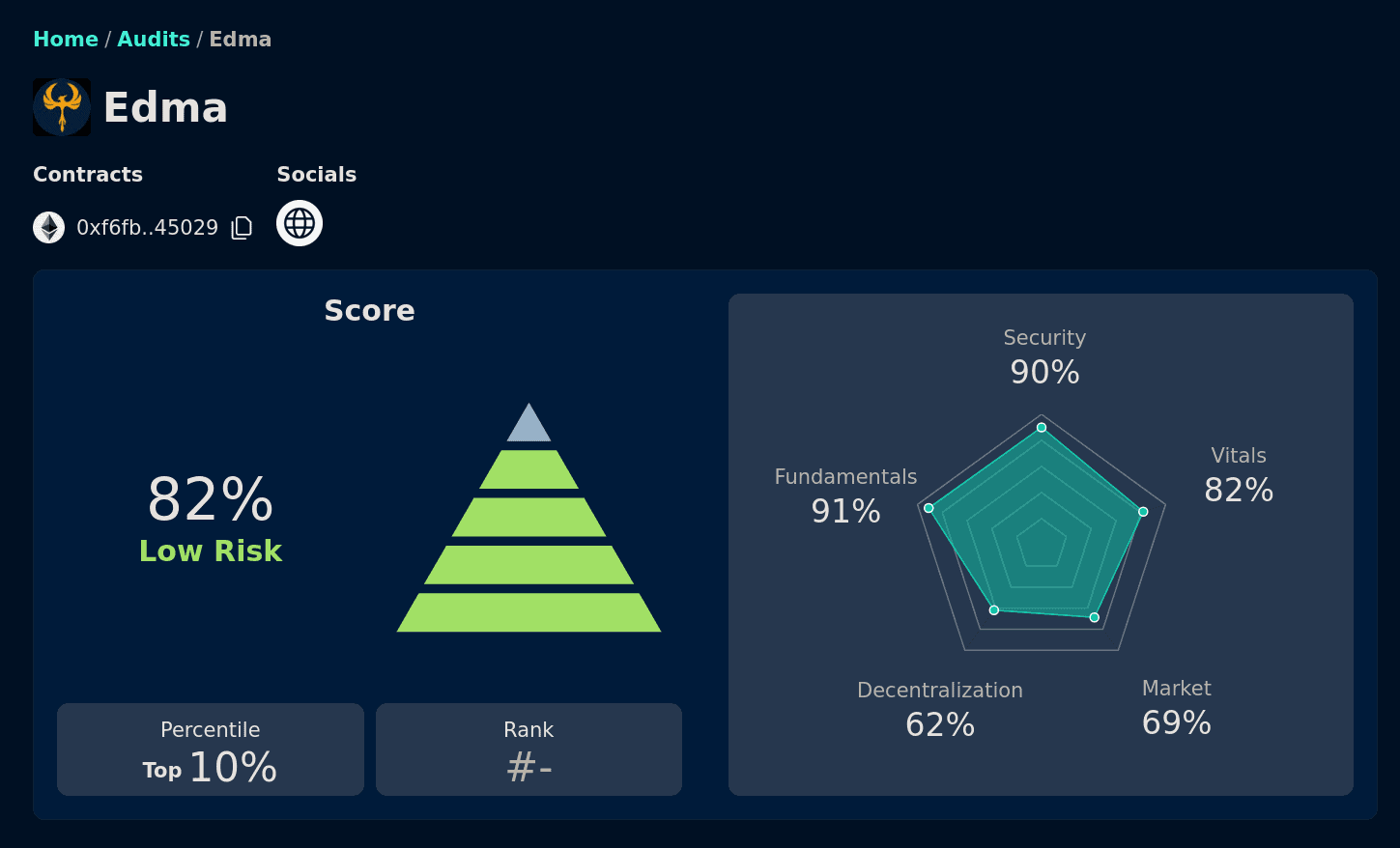 Edma’s security audit by Cyberscope shows a top 10% percentile security score.