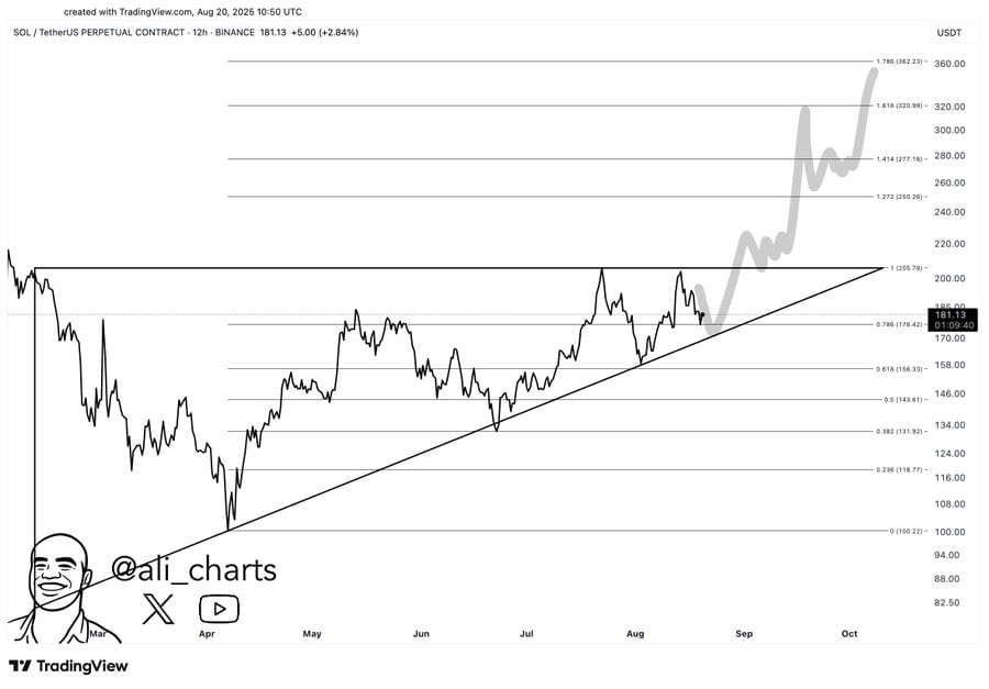 $SOL $360 price prediction by @ali_charts on X