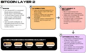 How Bitcoin Hyper works