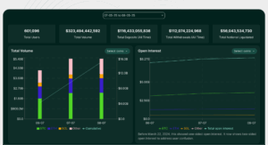 Hyperliquid stats from the past month including users, volume, open interest, and more.