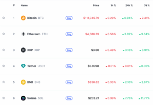 Major cryptocurrencies showing gains in the last day.