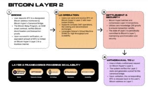 Bitcoin Hyper working mechanism