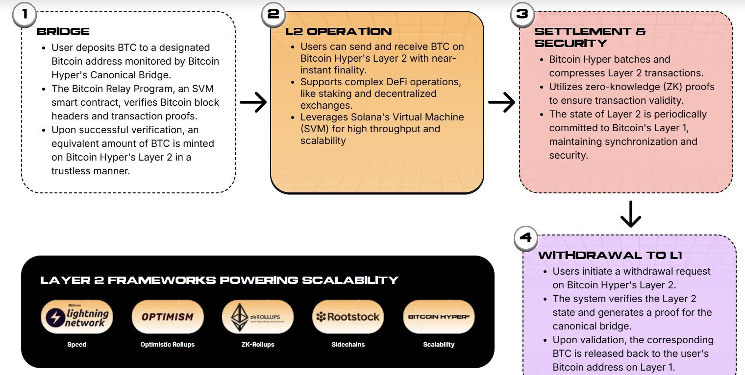 How Does Bitcoin Hyper's Canonical Bridge Work?