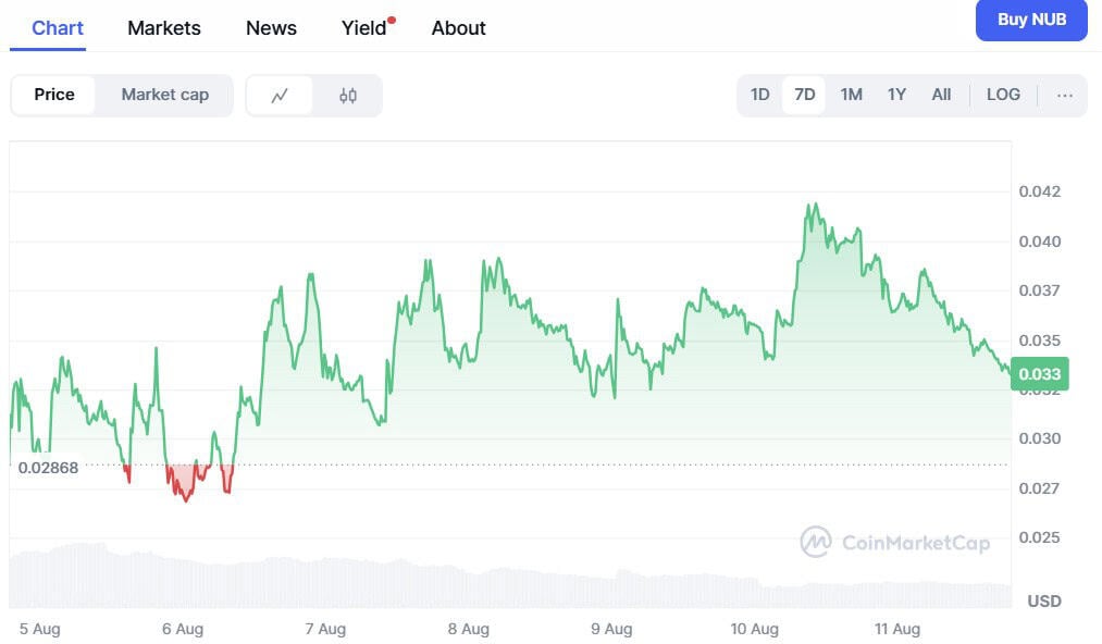 nubcat ($NUB) Price Chart CoinMarketCap