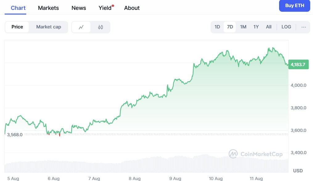 Ethereum ($ETH) Price Chart CoinMarketCap