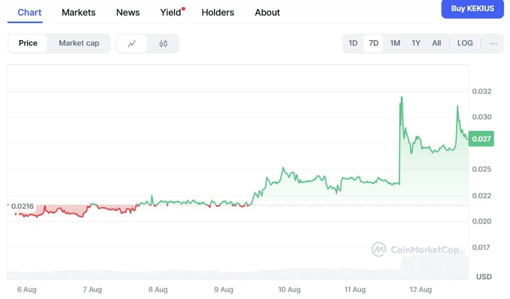 Kekius Maximus ($KEKIUS) price chart CoinMarketCap