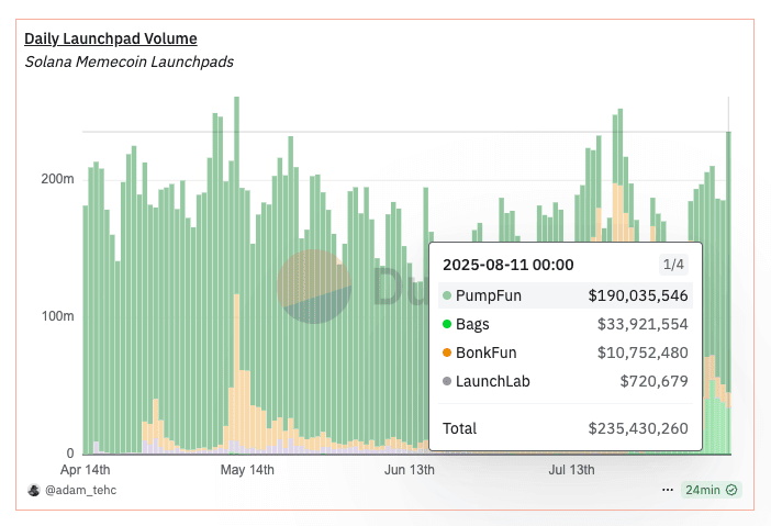 Daily launchpad volume via adam_tehc.