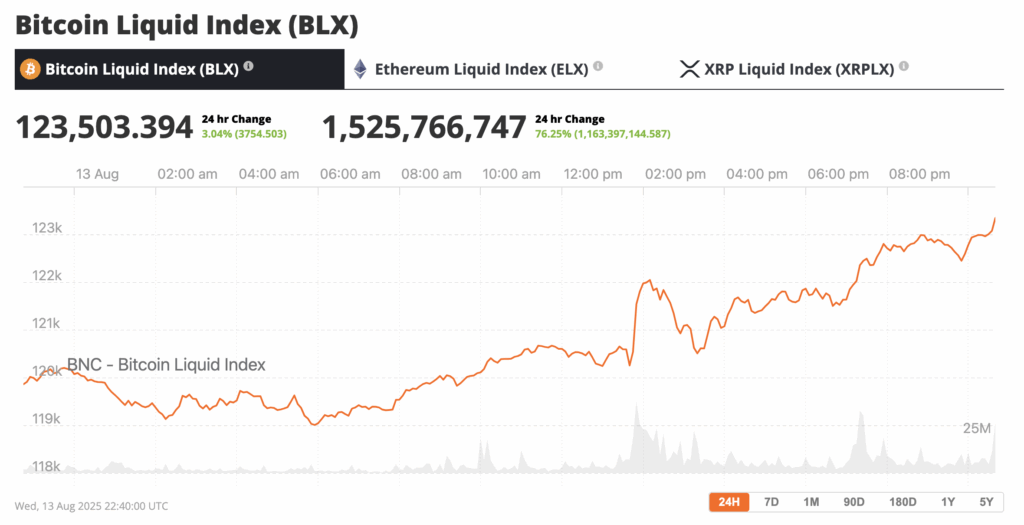 🟨CRYPTO ANALISI: "Bitcoin Raggiunge Nuovo Massimo Storico a $123.503"