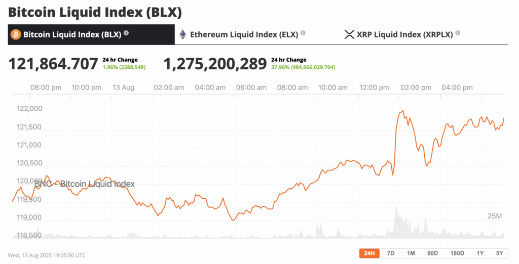 Bitcoin’s relentless rally is edging toward uncharted territory as institutional buying pressure ignites fresh volatility across the crypto landscape — and traders are already setting their sights well beyond the previous all time high.
