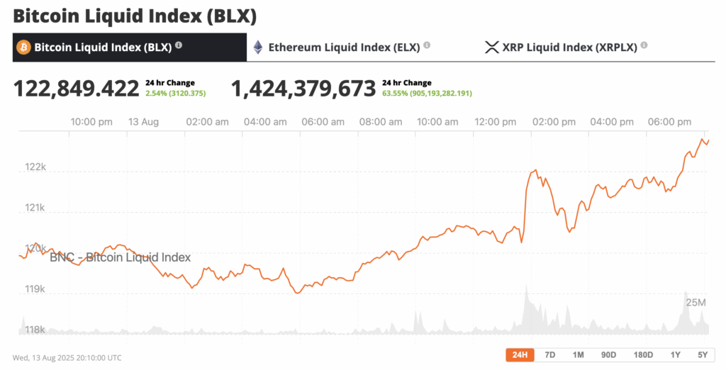 🟨CRYPTO ANALISI: "Bitcoin verso i $170.000: Previsioni di Dave the Wave"