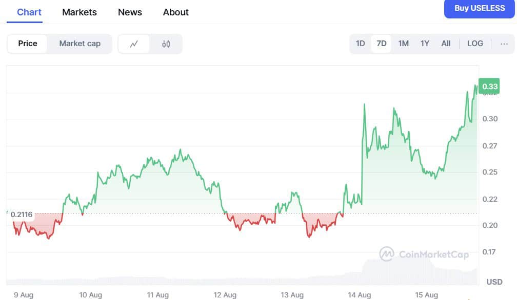 Useless Coin ($USELESS) price chart CoinMarketCap