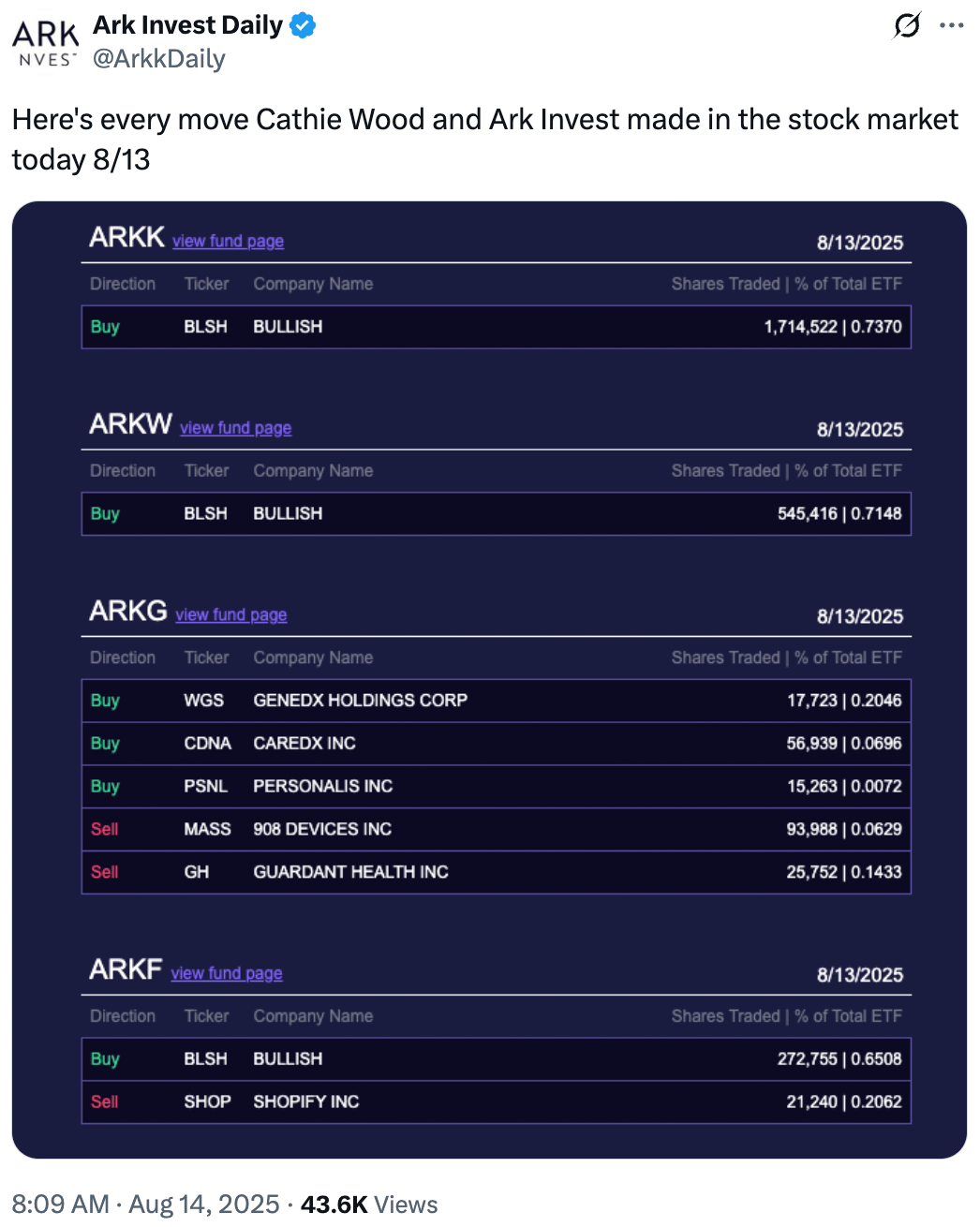Chart showing Ark Invest's purchase of BLSH shares