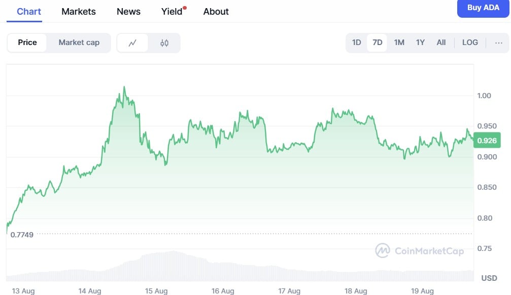 Cardano ($ADA) Price Chart on CoinMarketCap.