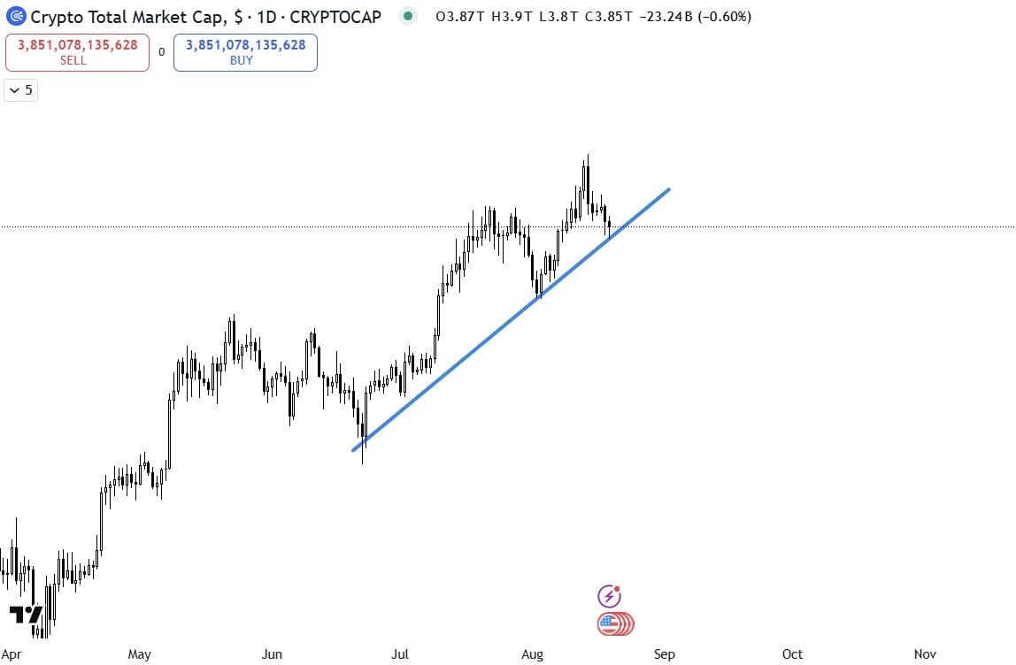 Crypto Total Market Cap Daily Chart.