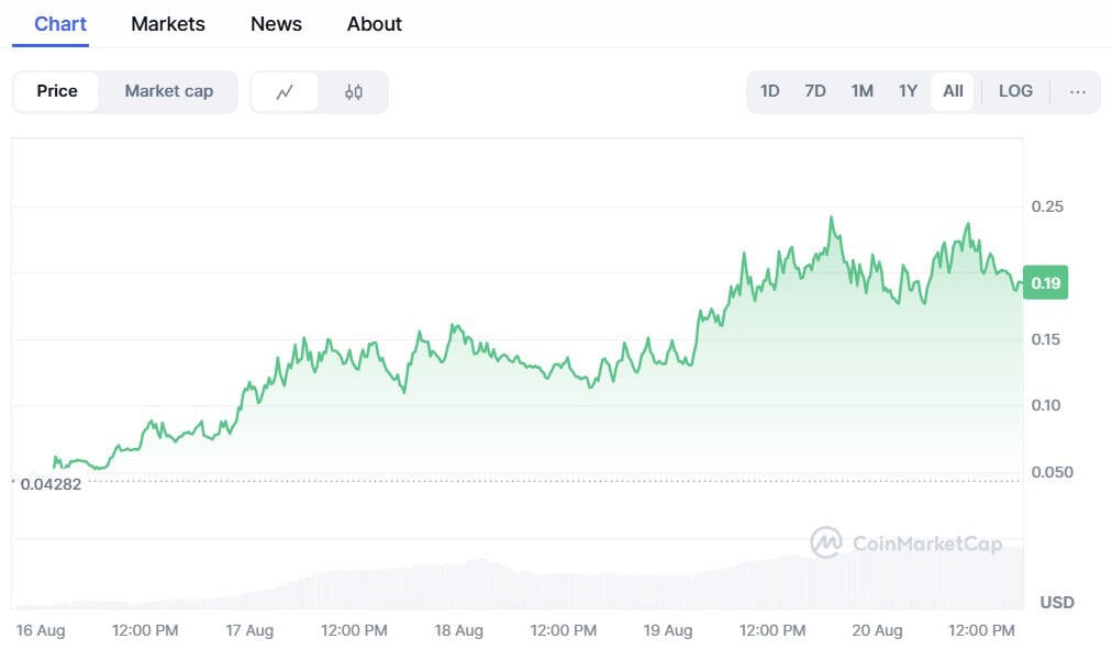 Light ($LIGHT) – Heaven’s New Solana Token Surges 340% in Just Six Days.